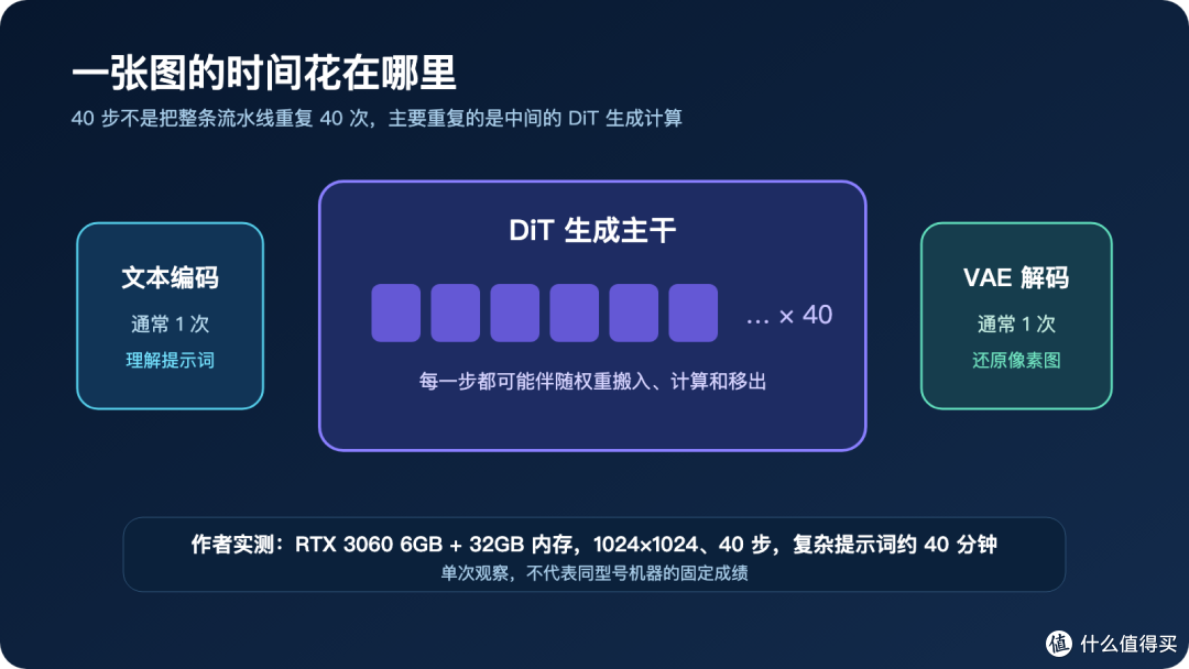RTX 3060 6GB 跑 Qwen-Image 2.1:40 步等了 40 分钟