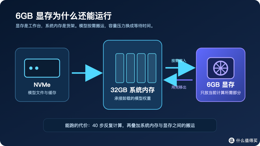 RTX 3060 6GB 跑 Qwen-Image 2.1:40 步等了 40 分钟