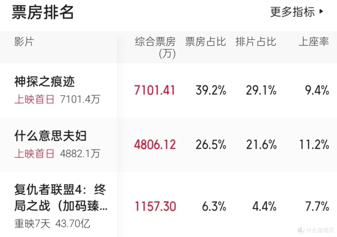 上映即登顶！《神探之痕迹》成国庆档最大黑马