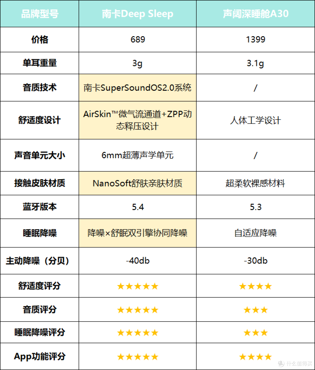 睡眠耳机怎么选?南卡DeepSleep和声阔深睡舱A30全维度实测
