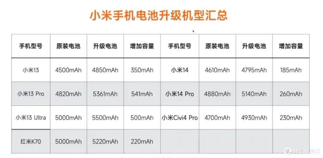 151.2元给老小米“换大电”!Civi 4 Pro、K70官方扩容,看完再冲