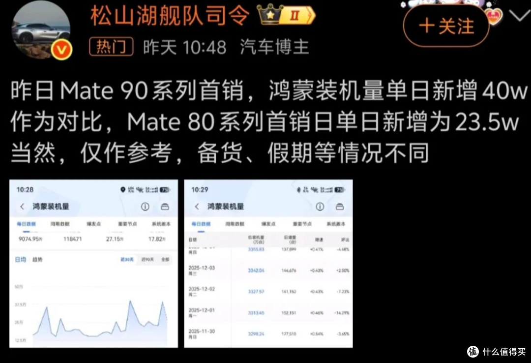 华为Mate90首销战报:鸿蒙系统装机翻倍,Mate 90顶配一机难求