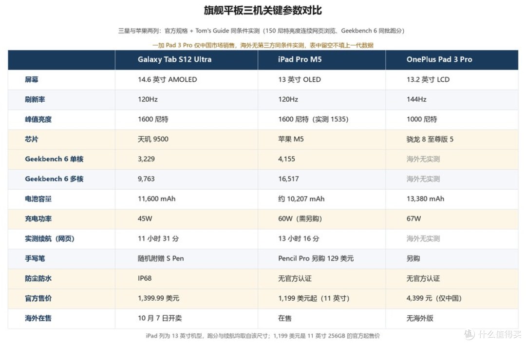 旗舰平板三机关键参数对比表