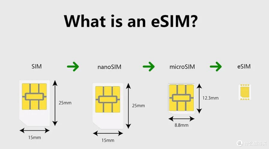 不用跑营业厅了?中国联通测试 eSIM 线上办理