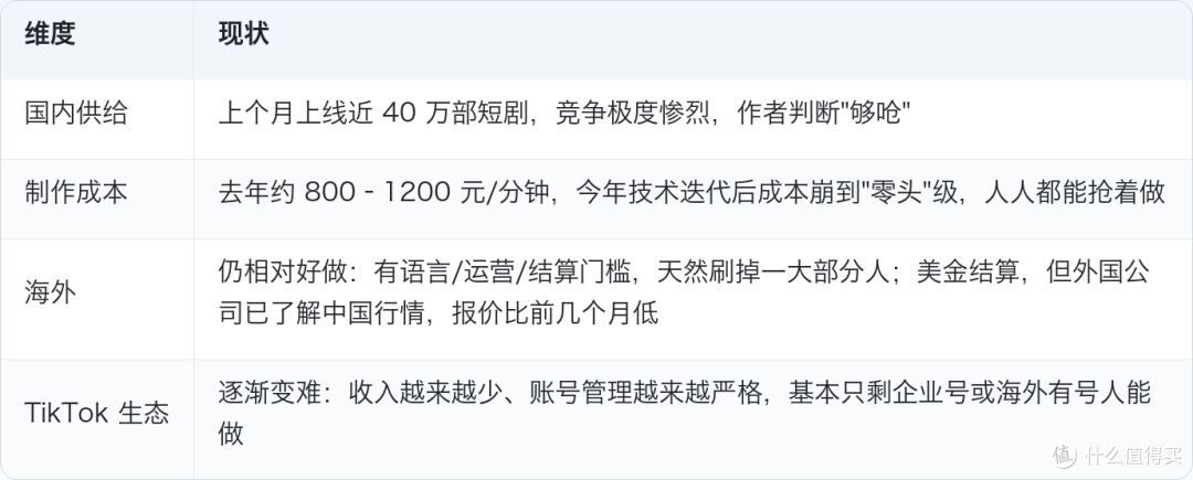 2026漫剧出海现状：不爆约等于跑外卖，爆了月入十万