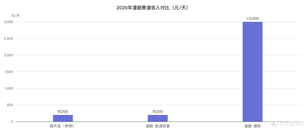 2026漫剧出海现状：不爆约等于跑外卖，爆了月入十万