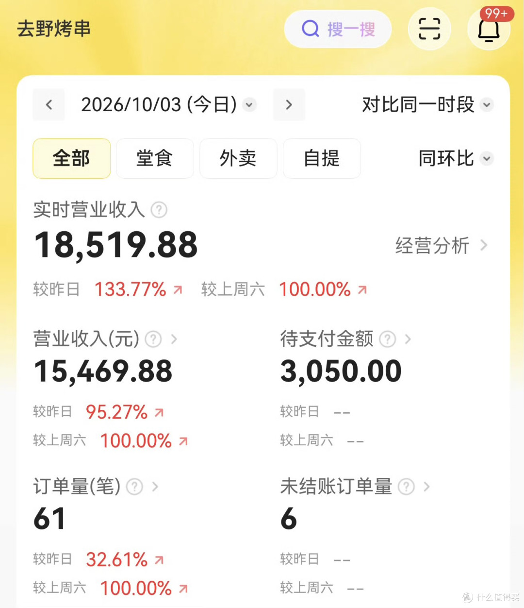 韩路开烤串店,没开门差评先来,开业二天卖3万!高德回应