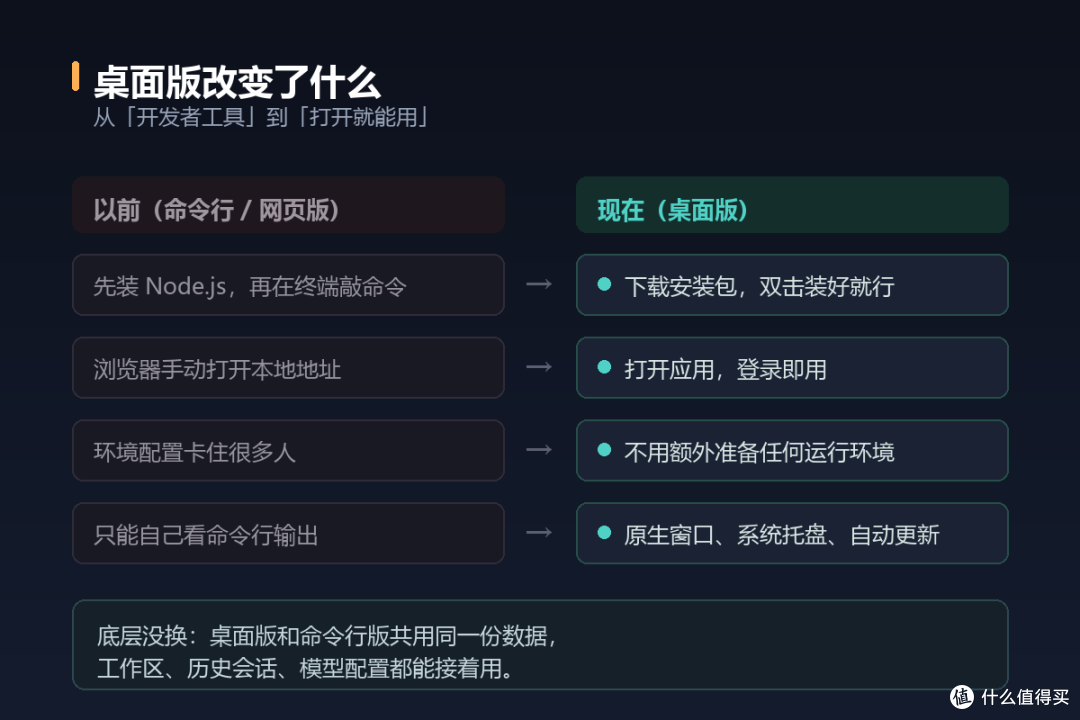 桌面版改变了什么