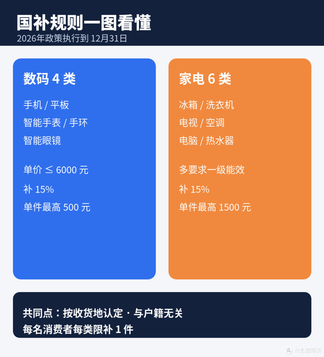 国补2500亿全到位:别被先涨后补套路了