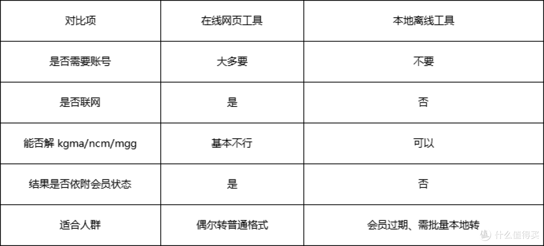 会员过期的歌转MP3，值不值得用本地离线工具