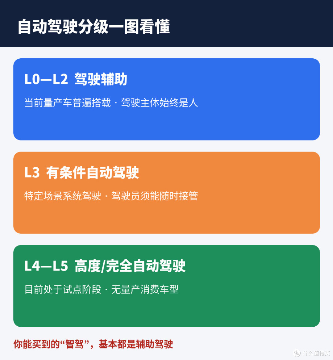 国庆高速开智驾睡着:你车上的不是自动驾驶