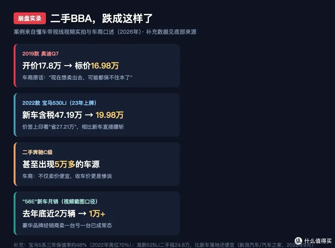 二手BBA大降温!19万宝马5系无人追捧,16万奥迪Q7车商亏本难出手