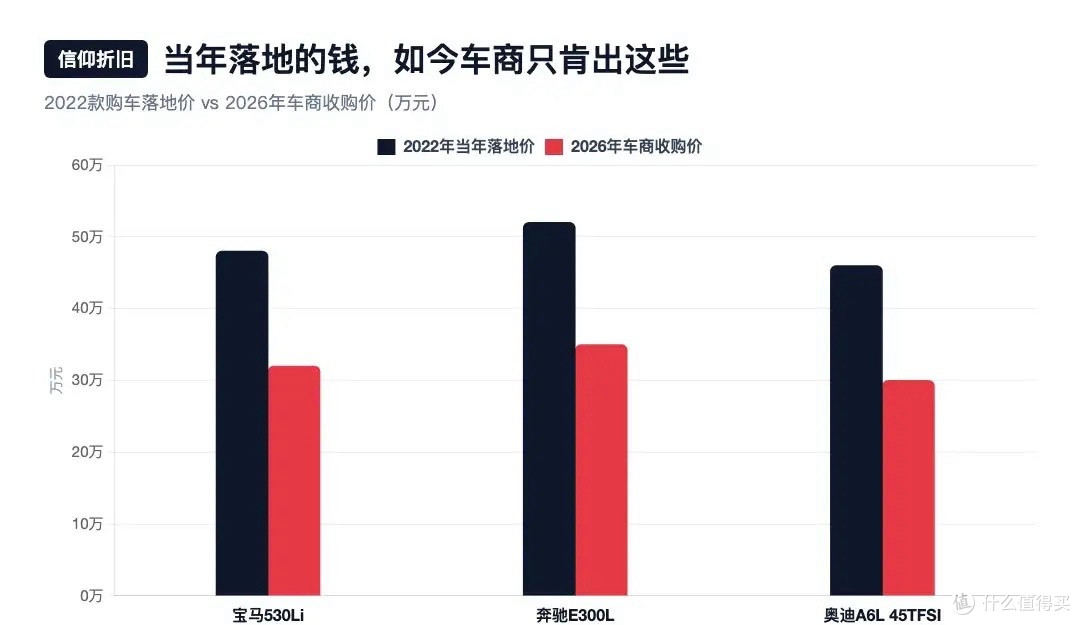二手BBA大降温!19万宝马5系无人追捧,16万奥迪Q7车商亏本难出手