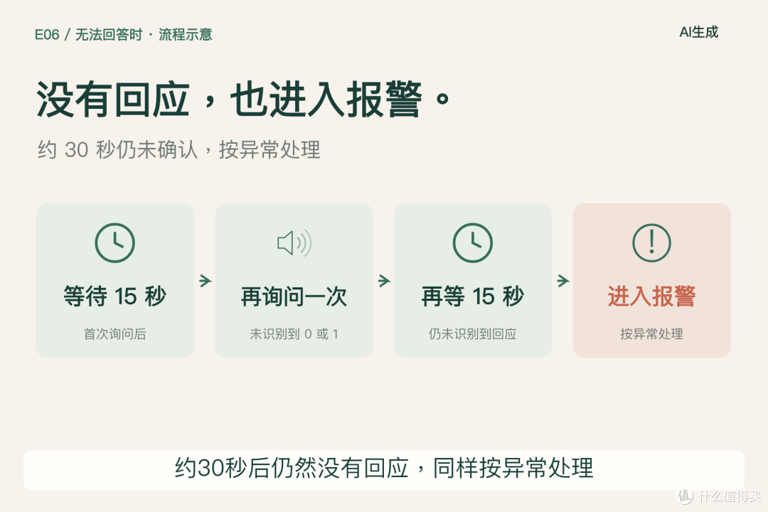 给长辈装个AI守护(四):东西做成了,5分钟装完