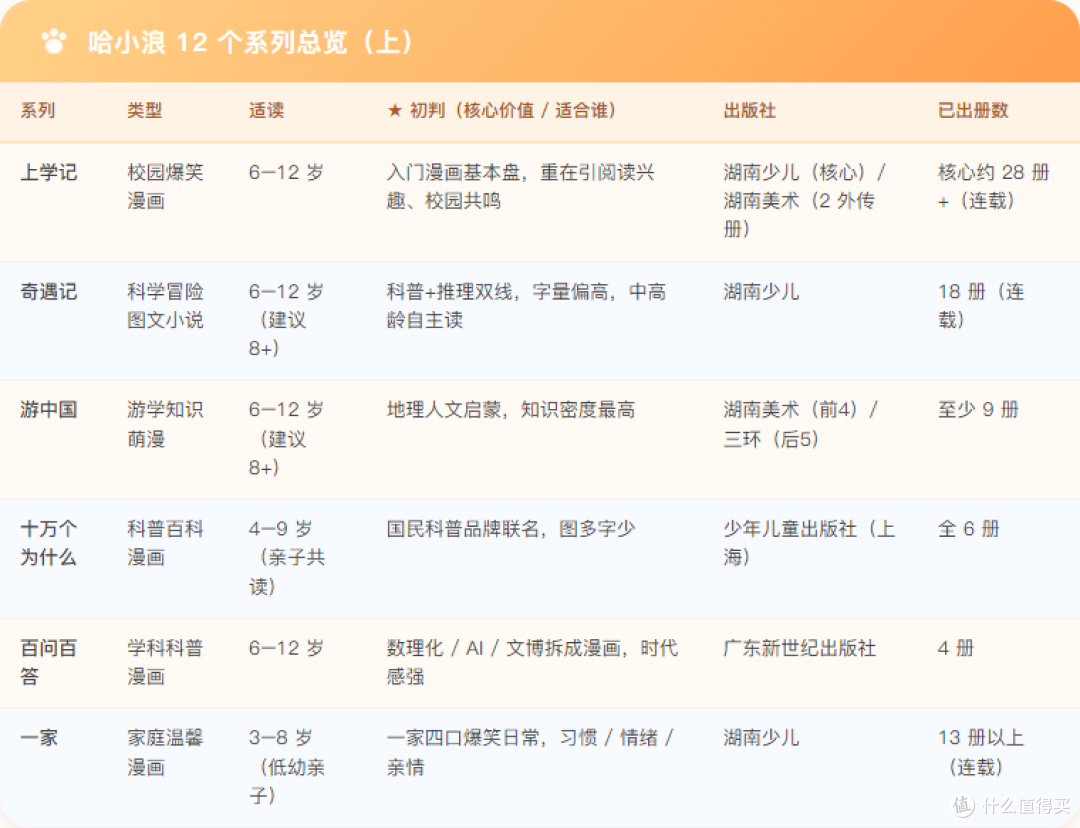 12 个系列总览表（上）：类型 / 适读 / 核心价值初判