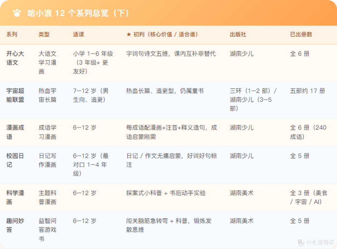 12 个系列总览表（下）：出版社 / 已出册数