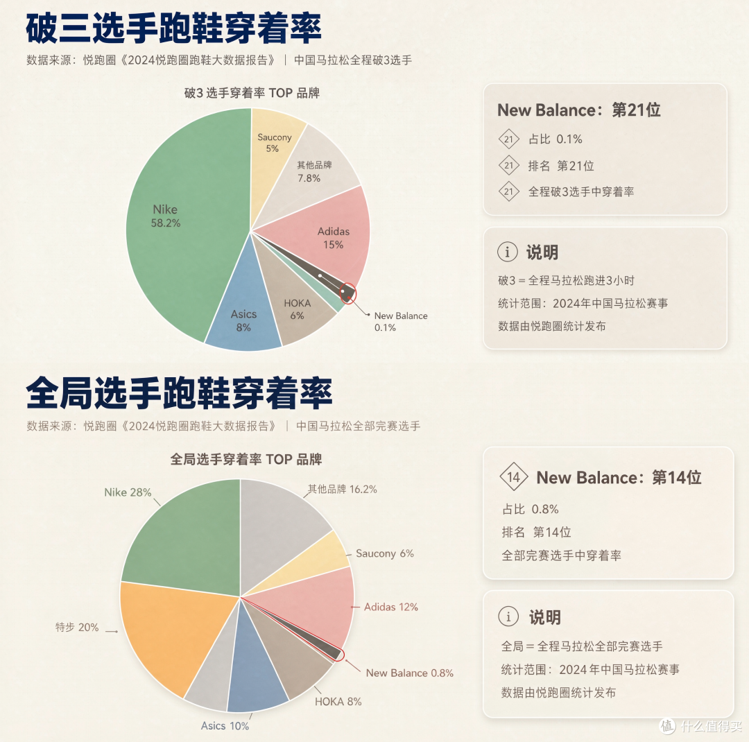 新百伦硬刚迪卡侬:跑鞋行业的存量竞争有多焦虑?