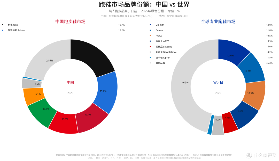 新百伦硬刚迪卡侬:跑鞋行业的存量竞争有多焦虑?