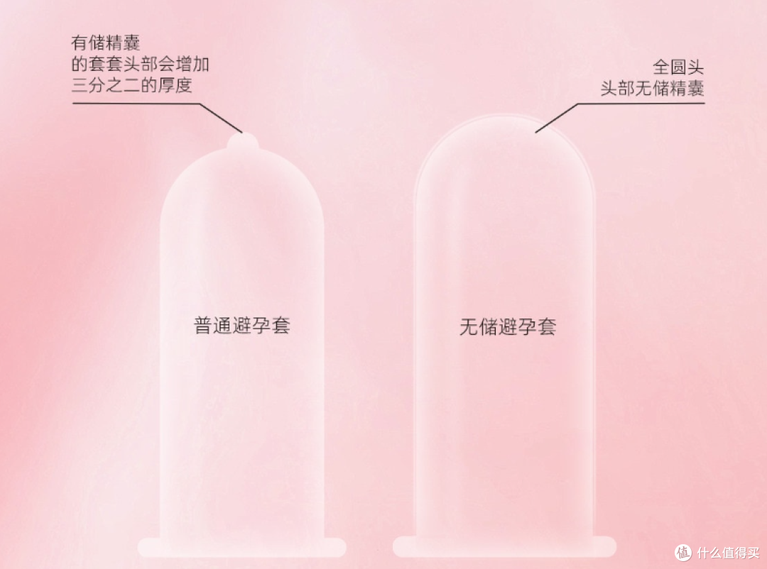 有储精囊和无储精囊的避孕套，到底有什么不同？