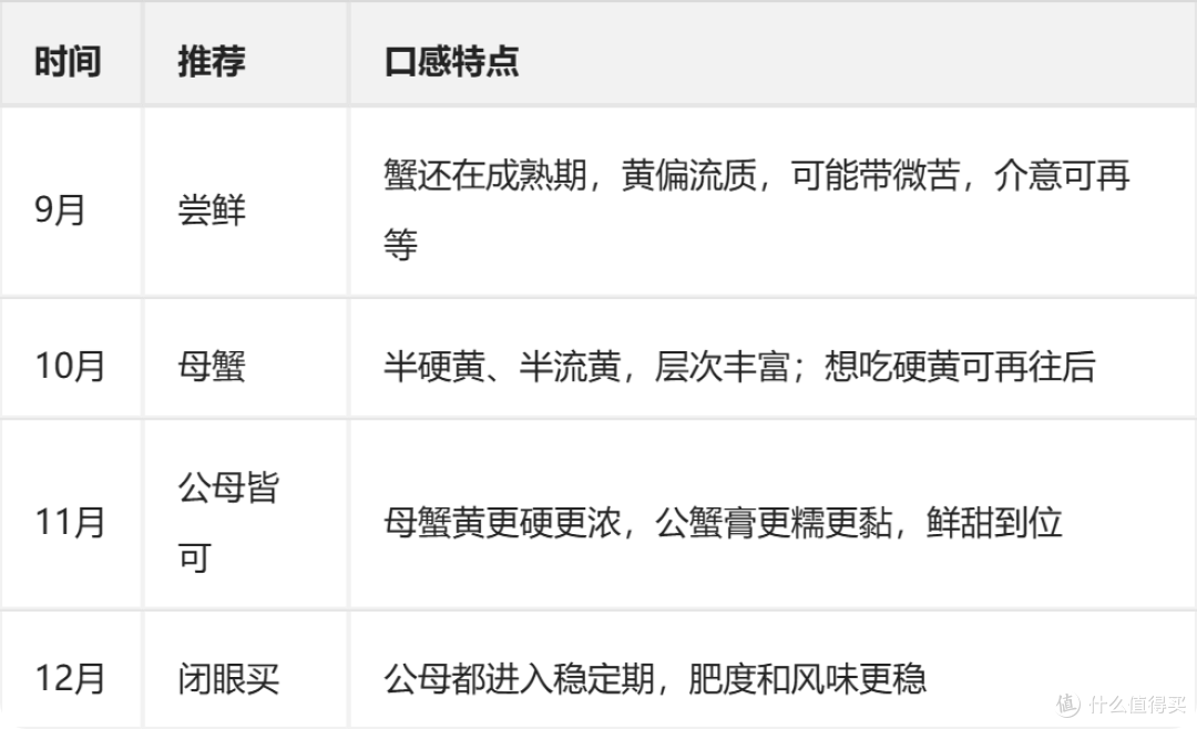 大闸蟹挑选攻略:满黄满膏靠的不是运气,是时间