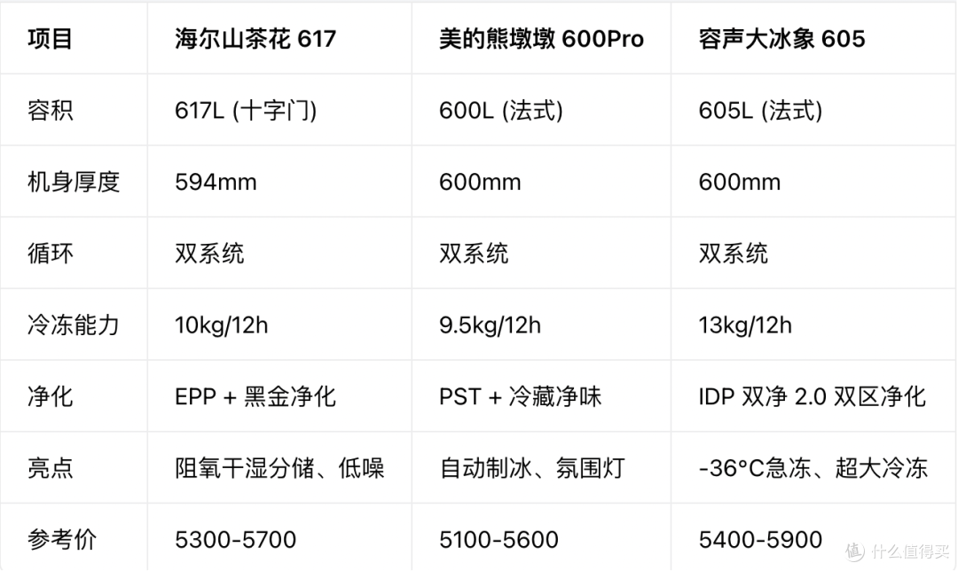 5-6 千高容冰箱横评:山茶花 617 / 熊墩墩 600Pro / 大冰象 605