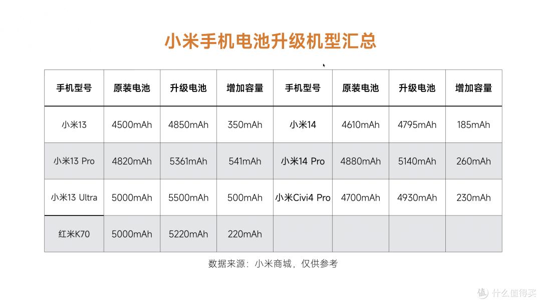新增4款!小米“电池升级”服务更新,看看有你的机型吗