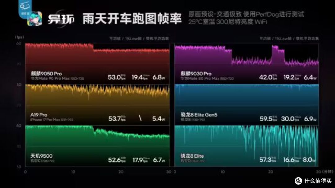4.2W跑《原神》,麒麟9050 Pro这次真有点东西