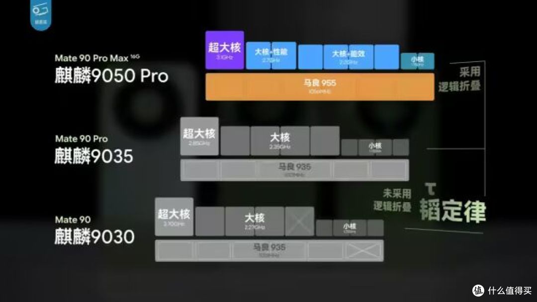 4.2W跑《原神》,麒麟9050 Pro这次真有点东西