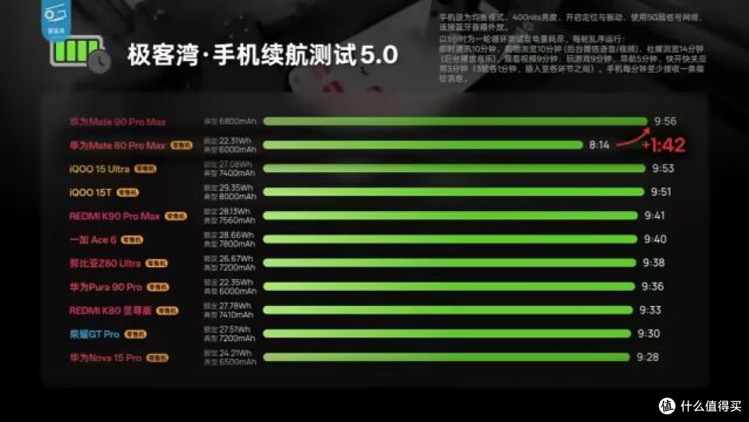 4.2W跑《原神》,麒麟9050 Pro这次真有点东西