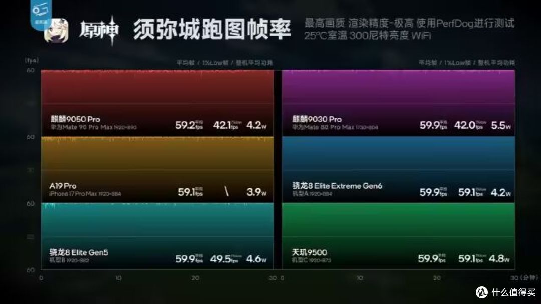 4.2W跑《原神》,麒麟9050 Pro这次真有点东西