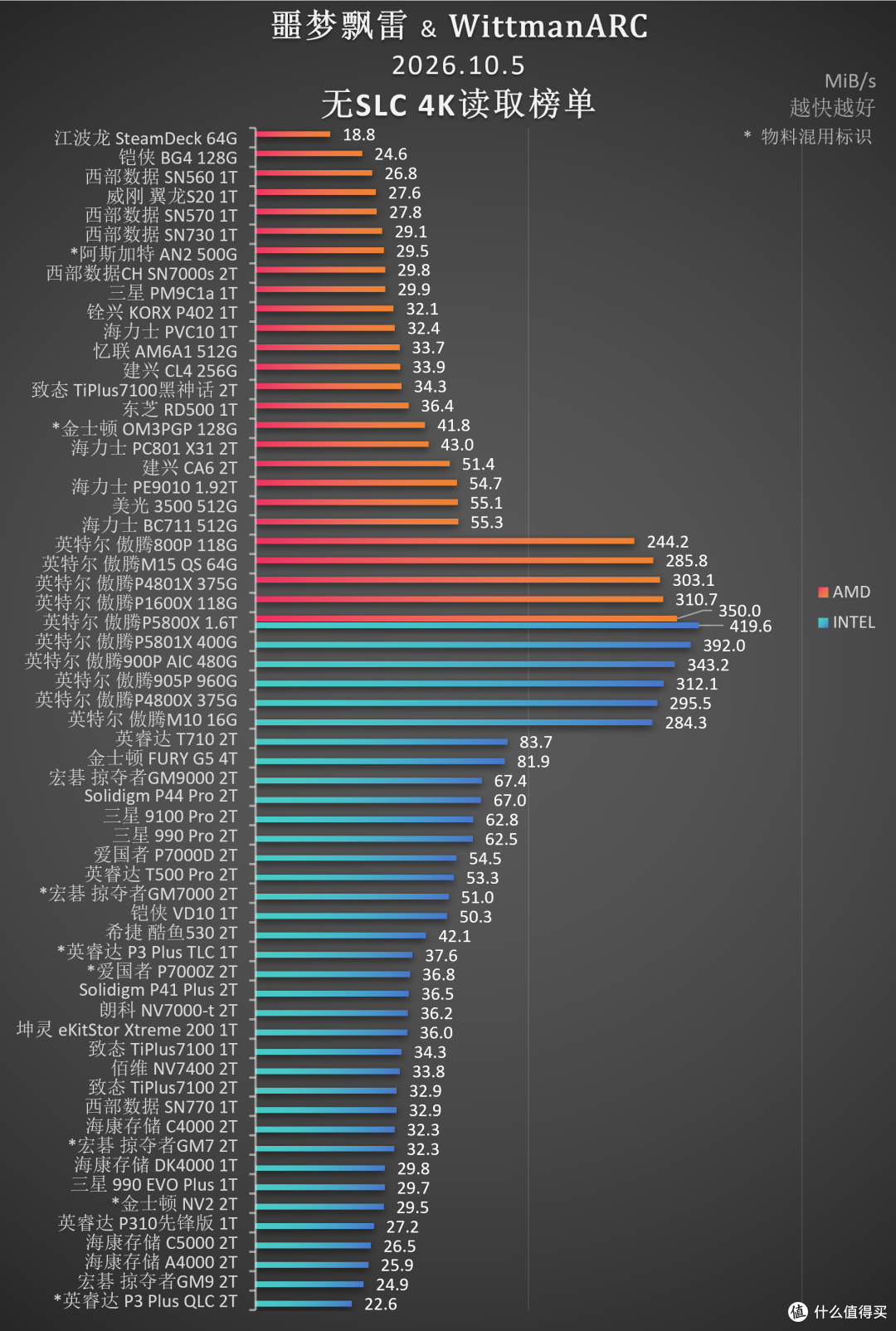 万王之王：傲腾P5800X 1.6TB“洋垃圾”体验