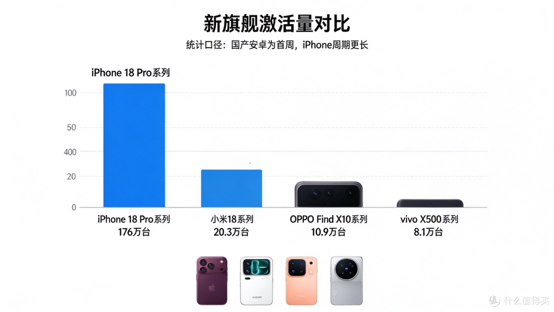 坐稳高端!小米18 Pro系列销量公布,首周激活20万台以上