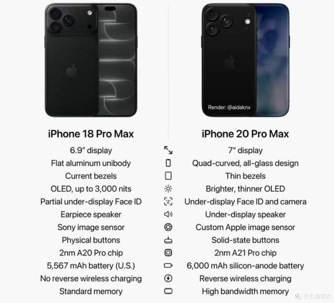 iPhone18 Pro Max 对比 iPhone20 Pro Max!屏下技术终于落地?