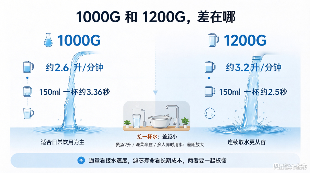 2026年大通量净水机怎么选？1000G还是1200G，要不要双出水