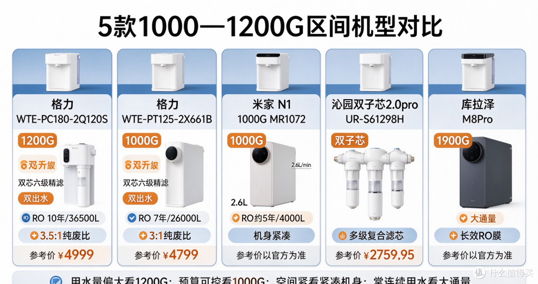 2026年大通量净水机怎么选？1000G还是1200G，要不要双出水