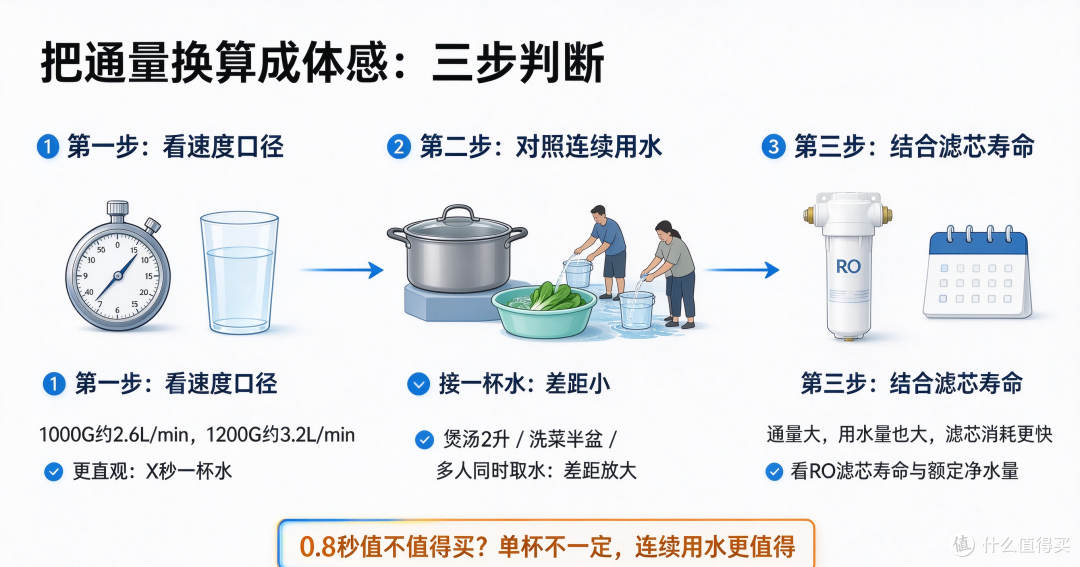 2026年大通量净水机怎么选？1000G还是1200G，要不要双出水