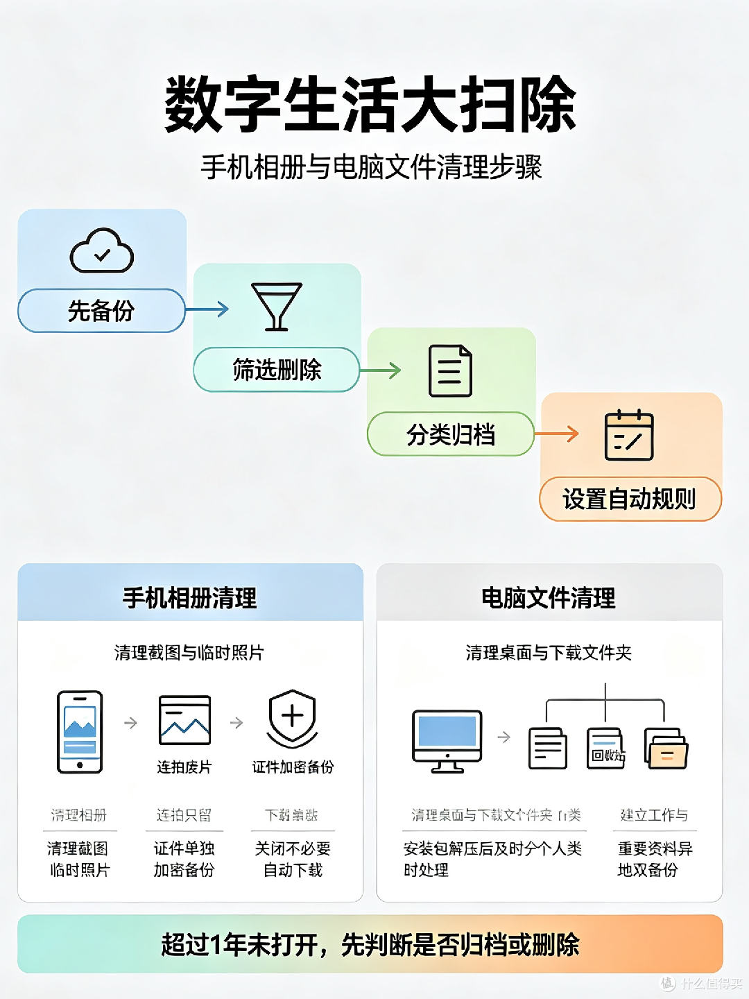 数字生活大扫除操作指南