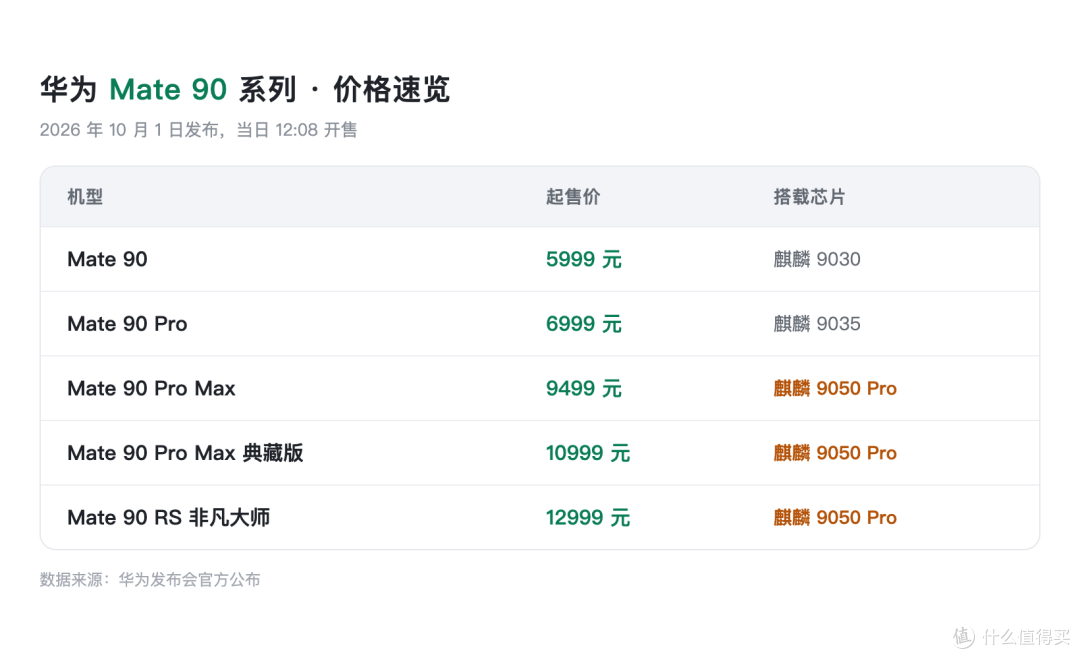 5999元起!华为Mate 90系列发布:麒麟9050 Pro首发"逻辑折叠"
