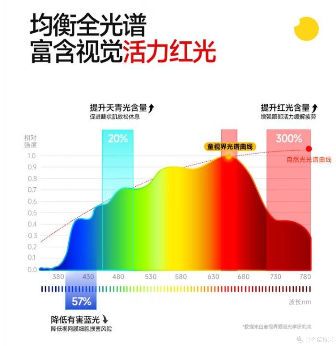 台灯红光护眼效果好吗?红光增益台灯是不是智商税?家长建议先看看