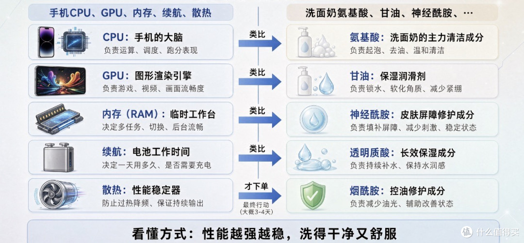 🧐 80%男生买手机研究三天跑分,买洗面奶只用了30 秒