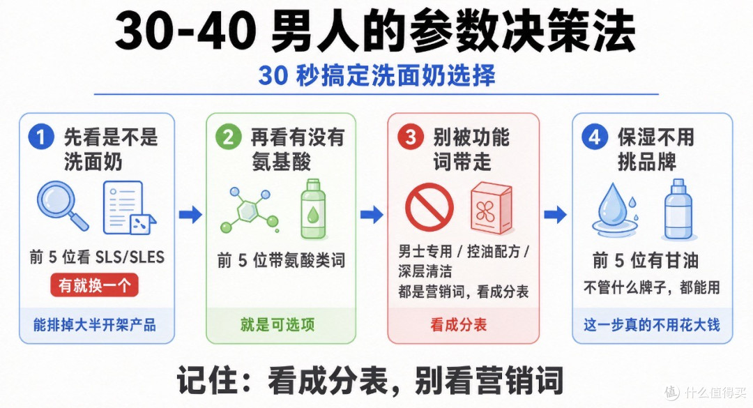 🧐 80%男生买手机研究三天跑分,买洗面奶只用了30 秒