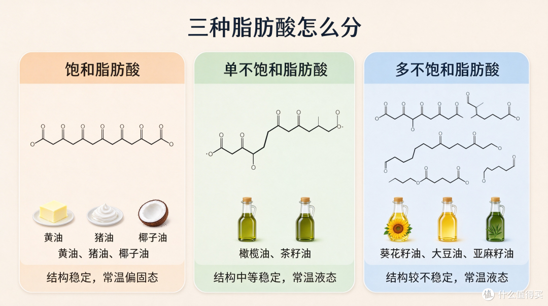 看懂 3 类脂肪,选购食用油不再盲目踩坑