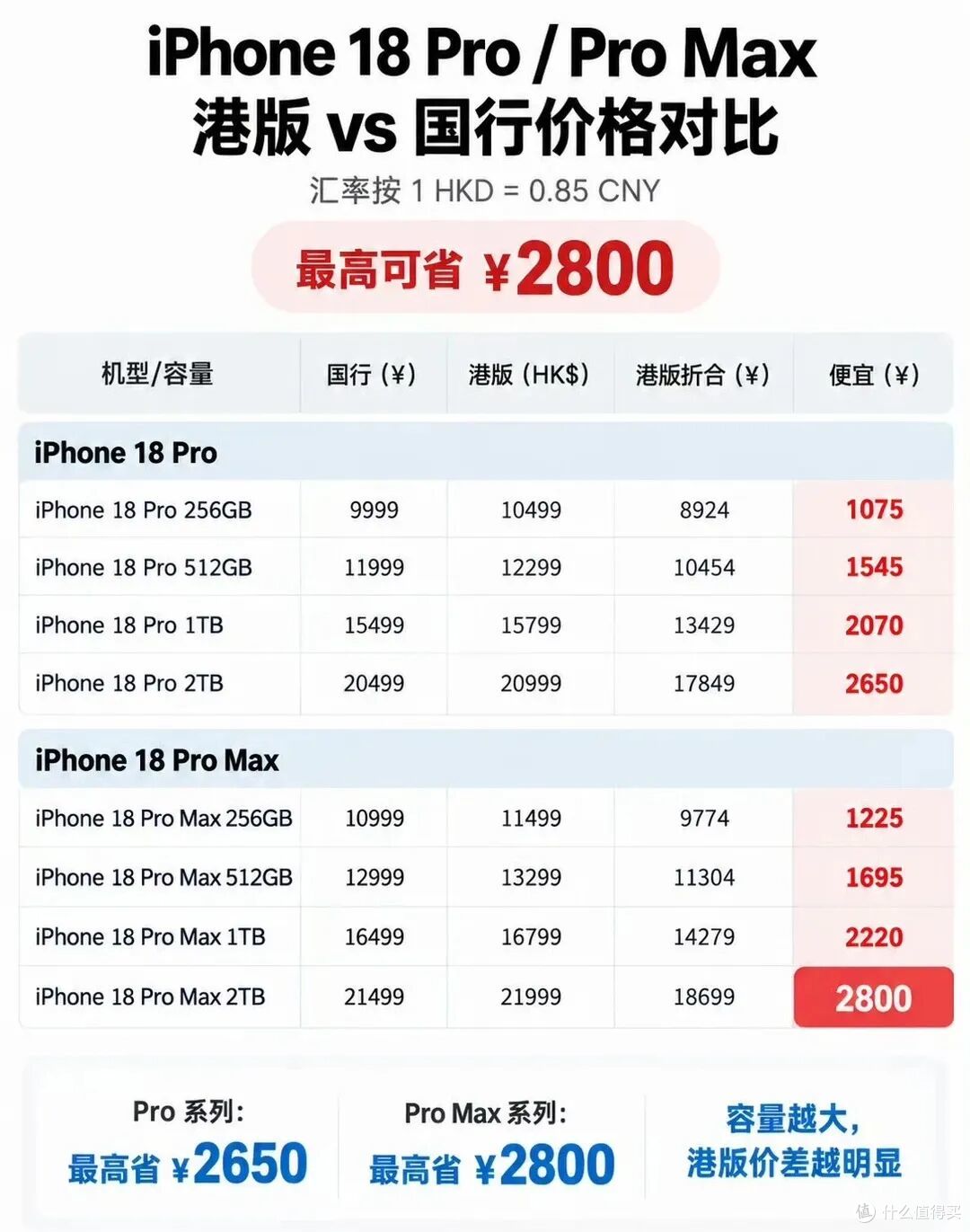 [琼版]免税 iPhone 18 Pro 来了！立省上千元