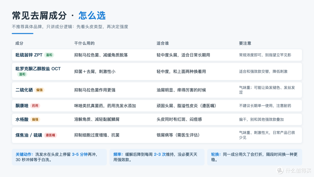 常见去屑成分对照表