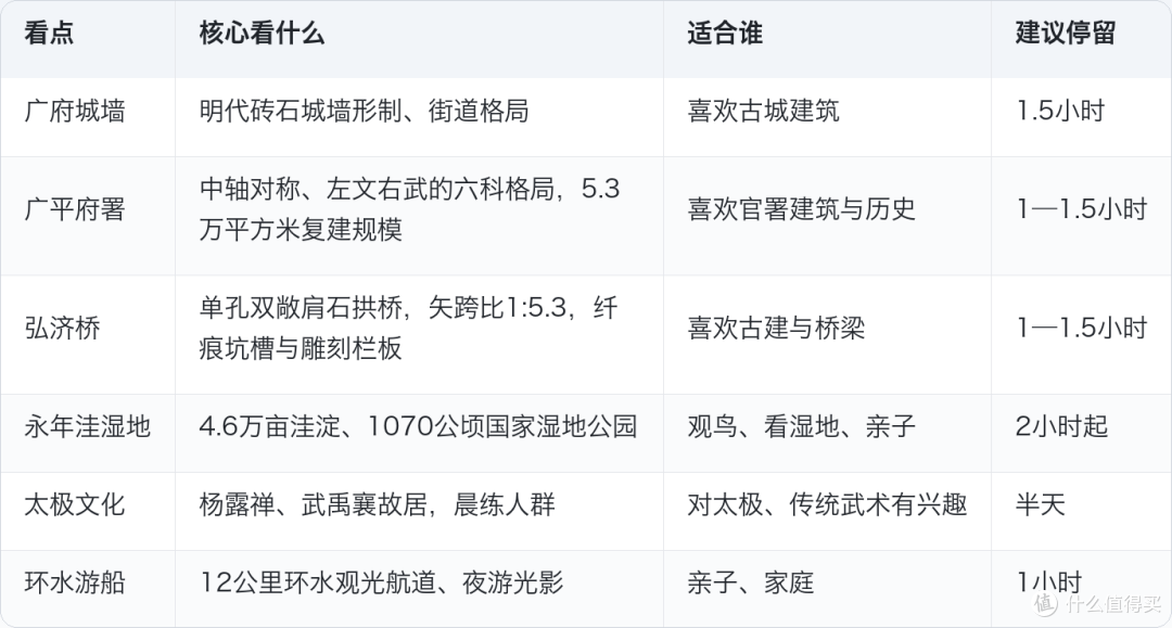 河北邯郸有一座2600年的古城,城墙外不是郊野,是水