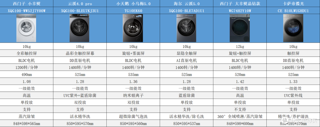 2026双11滚筒洗衣机选购攻略：1500～5000元怎么选？10款机型横评