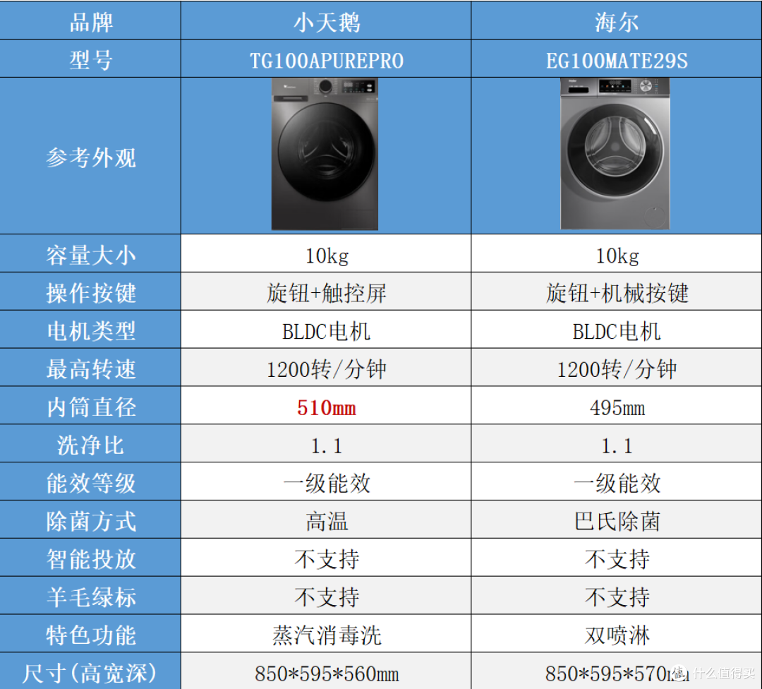 2026双11滚筒洗衣机选购攻略：1500～5000元怎么选？10款机型横评