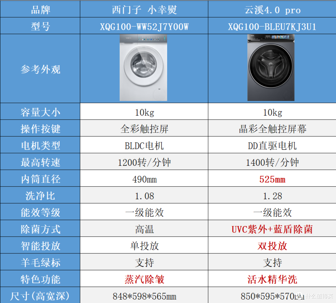 2026双11滚筒洗衣机选购攻略：1500～5000元怎么选？10款机型横评