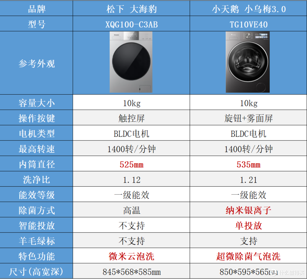 2026双11滚筒洗衣机选购攻略：1500～5000元怎么选？10款机型横评