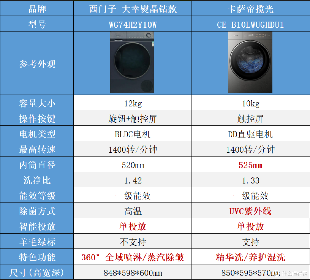 2026双11滚筒洗衣机选购攻略：1500～5000元怎么选？10款机型横评